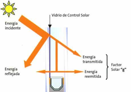 factor solar vidrio